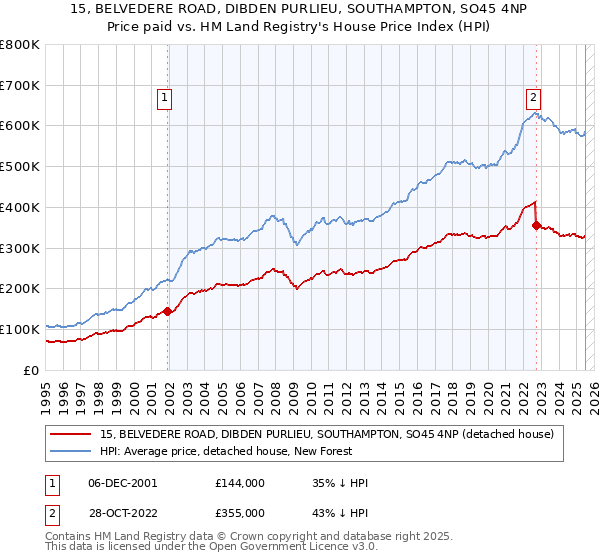 15, BELVEDERE ROAD, DIBDEN PURLIEU, SOUTHAMPTON, SO45 4NP: Price paid vs HM Land Registry's House Price Index