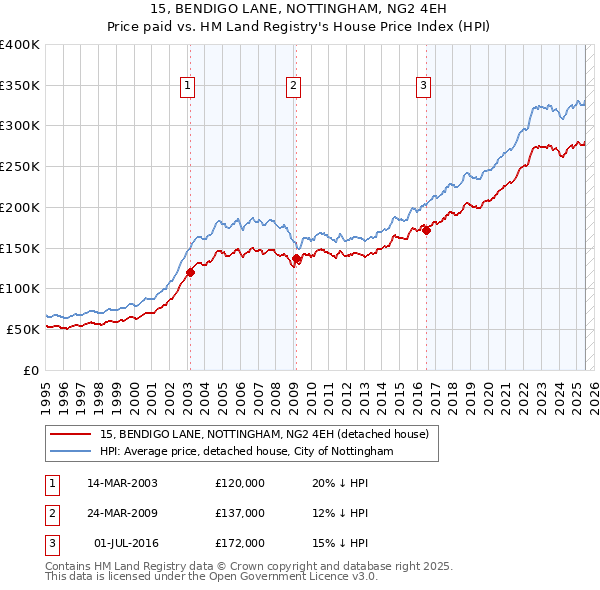 15, BENDIGO LANE, NOTTINGHAM, NG2 4EH: Price paid vs HM Land Registry's House Price Index