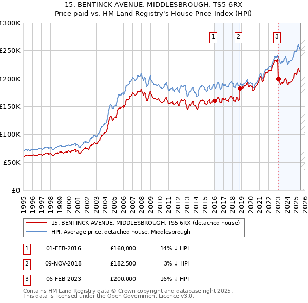 15, BENTINCK AVENUE, MIDDLESBROUGH, TS5 6RX: Price paid vs HM Land Registry's House Price Index