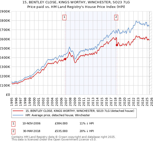 15, BENTLEY CLOSE, KINGS WORTHY, WINCHESTER, SO23 7LG: Price paid vs HM Land Registry's House Price Index