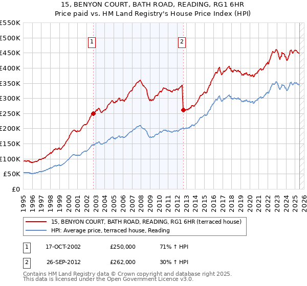15, BENYON COURT, BATH ROAD, READING, RG1 6HR: Price paid vs HM Land Registry's House Price Index