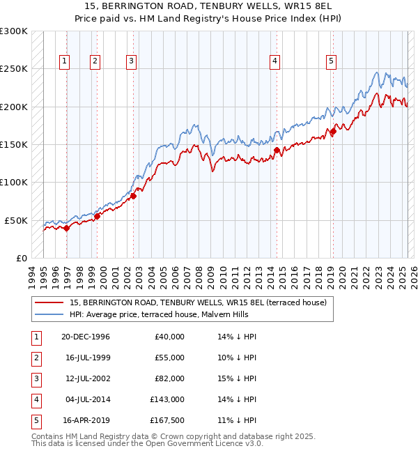 15, BERRINGTON ROAD, TENBURY WELLS, WR15 8EL: Price paid vs HM Land Registry's House Price Index