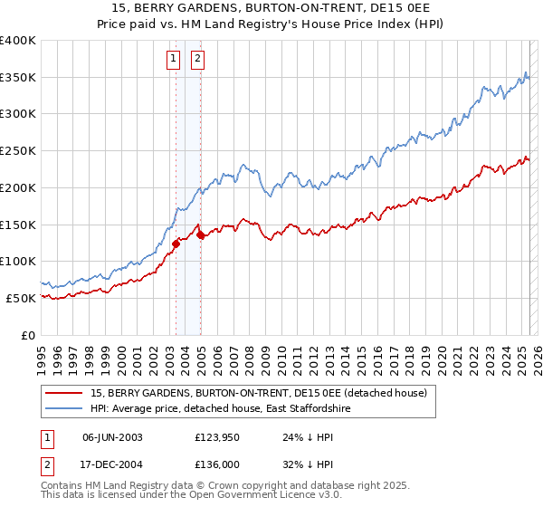 15, BERRY GARDENS, BURTON-ON-TRENT, DE15 0EE: Price paid vs HM Land Registry's House Price Index