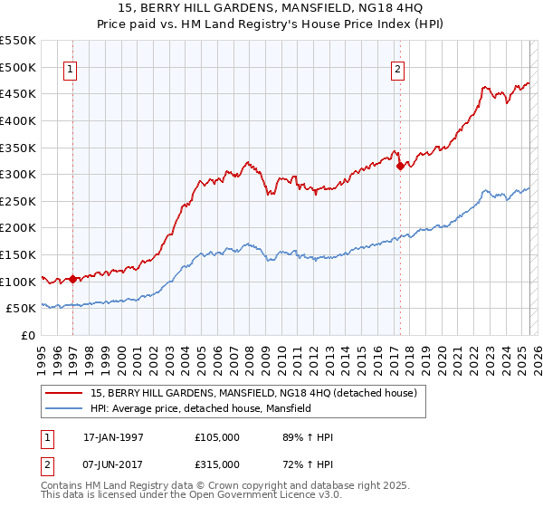 15, BERRY HILL GARDENS, MANSFIELD, NG18 4HQ: Price paid vs HM Land Registry's House Price Index