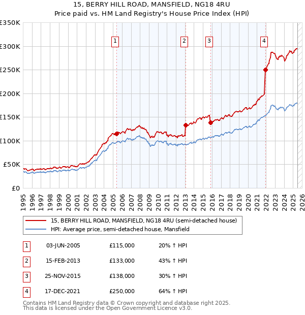 15, BERRY HILL ROAD, MANSFIELD, NG18 4RU: Price paid vs HM Land Registry's House Price Index