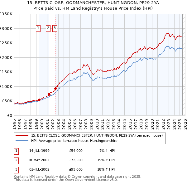 15, BETTS CLOSE, GODMANCHESTER, HUNTINGDON, PE29 2YA: Price paid vs HM Land Registry's House Price Index