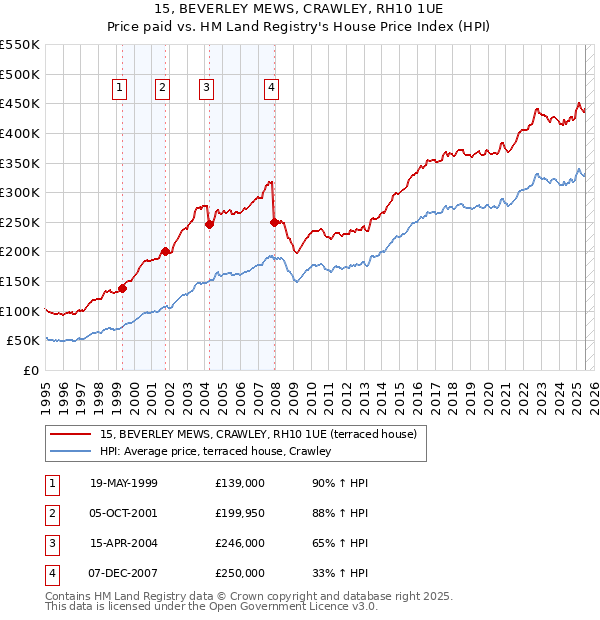 15, BEVERLEY MEWS, CRAWLEY, RH10 1UE: Price paid vs HM Land Registry's House Price Index