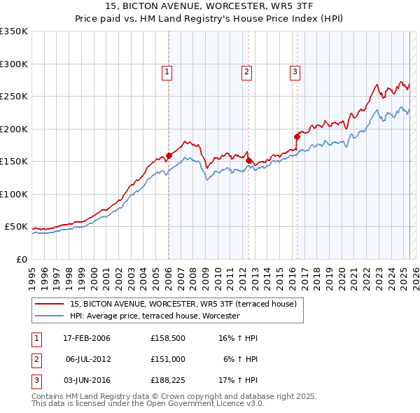 15, BICTON AVENUE, WORCESTER, WR5 3TF: Price paid vs HM Land Registry's House Price Index