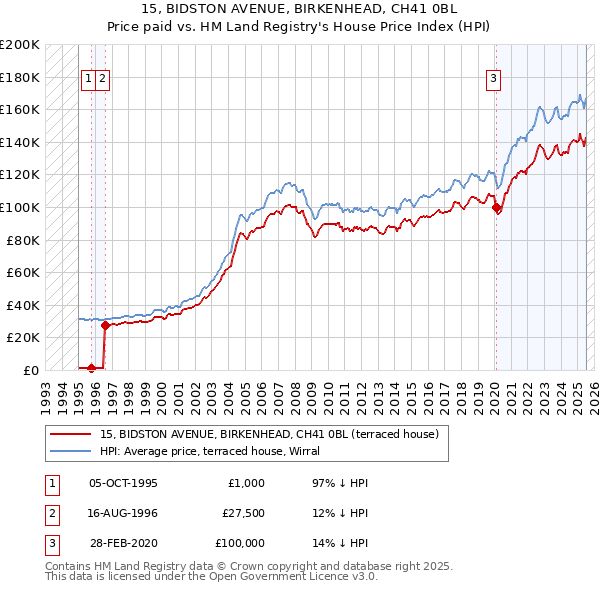 15, BIDSTON AVENUE, BIRKENHEAD, CH41 0BL: Price paid vs HM Land Registry's House Price Index