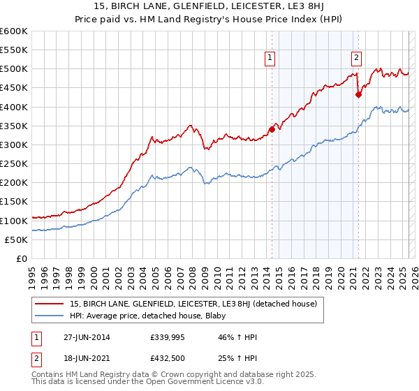 15, BIRCH LANE, GLENFIELD, LEICESTER, LE3 8HJ: Price paid vs HM Land Registry's House Price Index