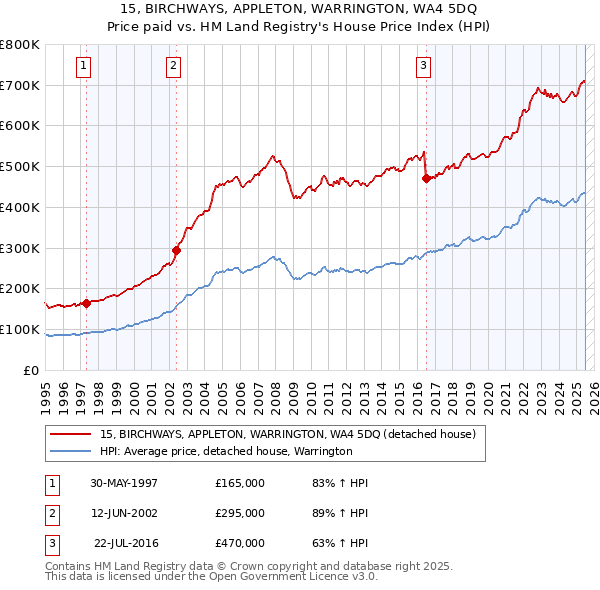 15, BIRCHWAYS, APPLETON, WARRINGTON, WA4 5DQ: Price paid vs HM Land Registry's House Price Index