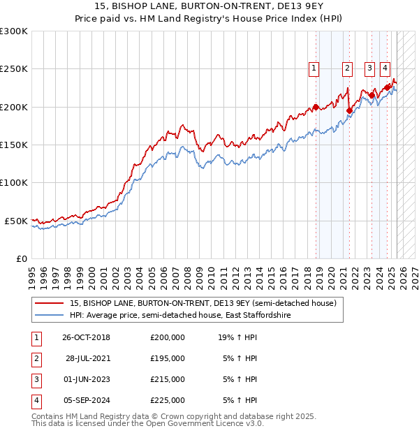 15, BISHOP LANE, BURTON-ON-TRENT, DE13 9EY: Price paid vs HM Land Registry's House Price Index