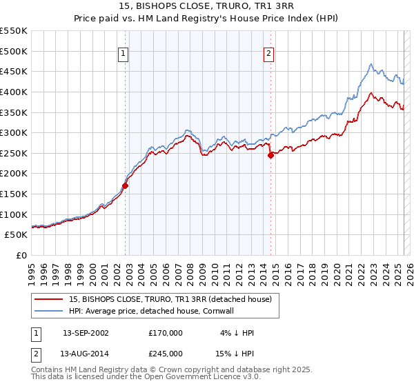 15, BISHOPS CLOSE, TRURO, TR1 3RR: Price paid vs HM Land Registry's House Price Index