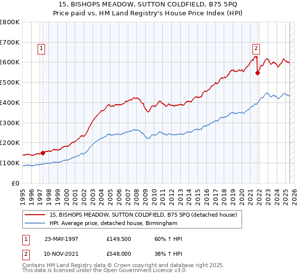 15, BISHOPS MEADOW, SUTTON COLDFIELD, B75 5PQ: Price paid vs HM Land Registry's House Price Index