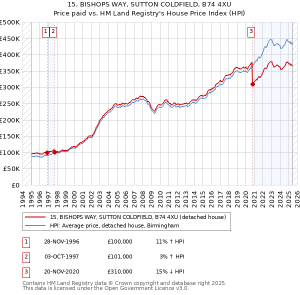 15, BISHOPS WAY, SUTTON COLDFIELD, B74 4XU: Price paid vs HM Land Registry's House Price Index