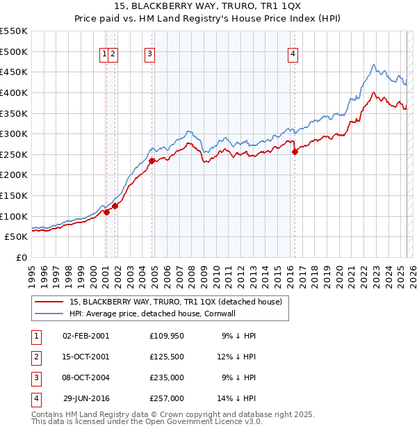 15, BLACKBERRY WAY, TRURO, TR1 1QX: Price paid vs HM Land Registry's House Price Index