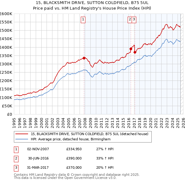 15, BLACKSMITH DRIVE, SUTTON COLDFIELD, B75 5UL: Price paid vs HM Land Registry's House Price Index