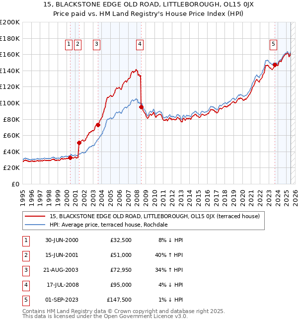 15, BLACKSTONE EDGE OLD ROAD, LITTLEBOROUGH, OL15 0JX: Price paid vs HM Land Registry's House Price Index