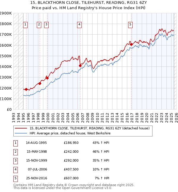 15, BLACKTHORN CLOSE, TILEHURST, READING, RG31 6ZY: Price paid vs HM Land Registry's House Price Index