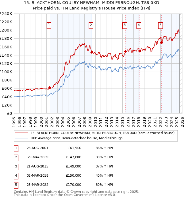 15, BLACKTHORN, COULBY NEWHAM, MIDDLESBROUGH, TS8 0XD: Price paid vs HM Land Registry's House Price Index