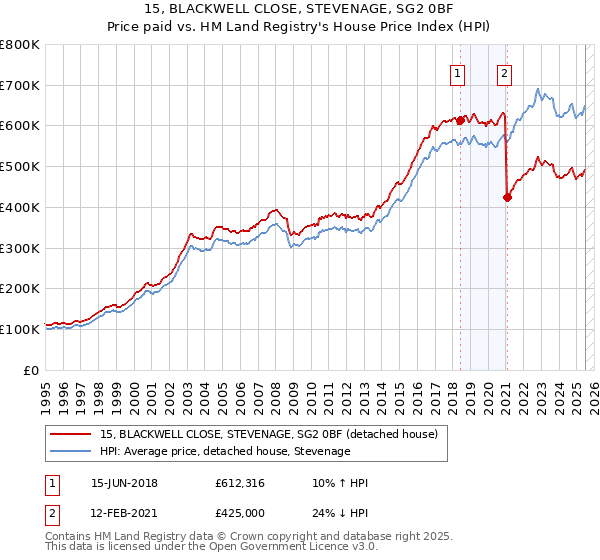 15, BLACKWELL CLOSE, STEVENAGE, SG2 0BF: Price paid vs HM Land Registry's House Price Index