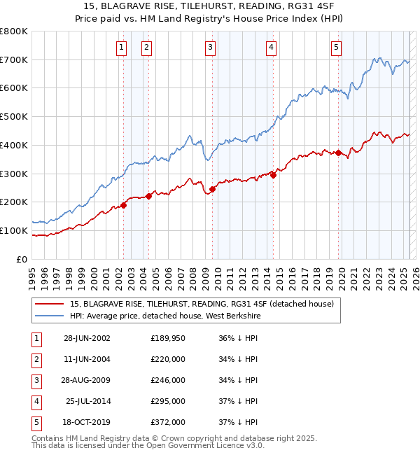15, BLAGRAVE RISE, TILEHURST, READING, RG31 4SF: Price paid vs HM Land Registry's House Price Index