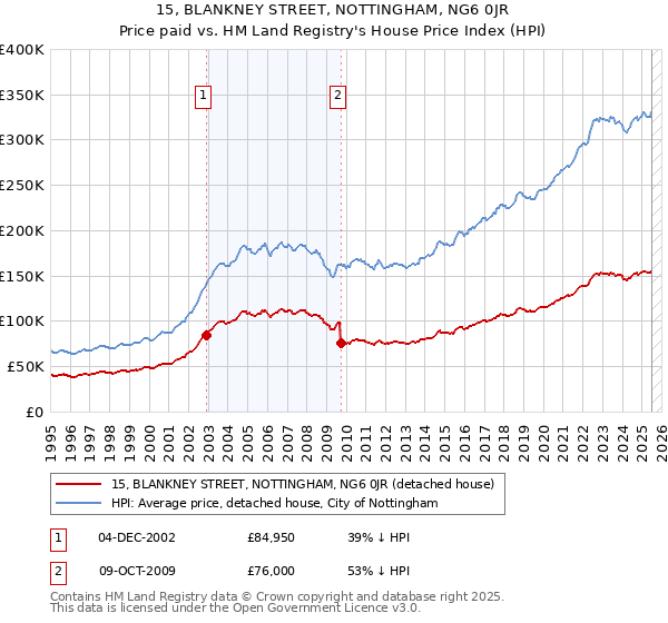 15, BLANKNEY STREET, NOTTINGHAM, NG6 0JR: Price paid vs HM Land Registry's House Price Index