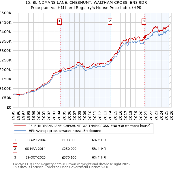 15, BLINDMANS LANE, CHESHUNT, WALTHAM CROSS, EN8 9DR: Price paid vs HM Land Registry's House Price Index