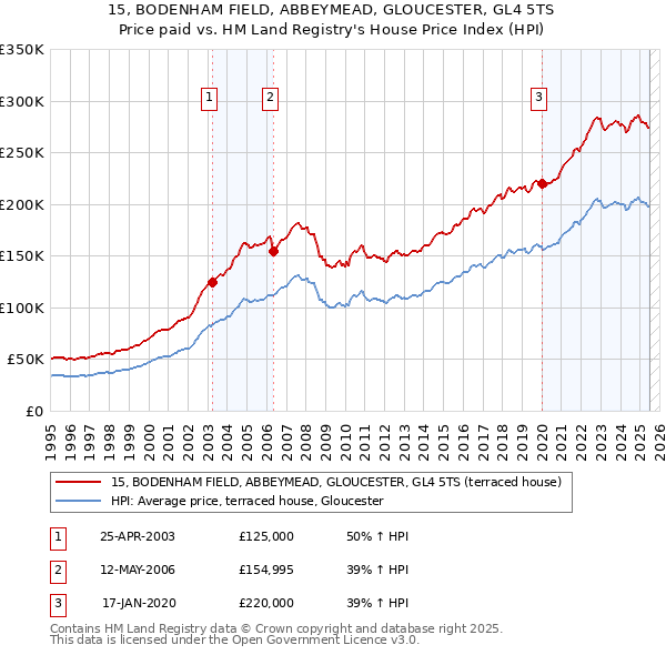15, BODENHAM FIELD, ABBEYMEAD, GLOUCESTER, GL4 5TS: Price paid vs HM Land Registry's House Price Index