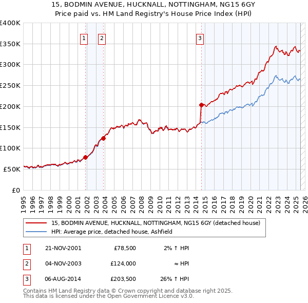 15, BODMIN AVENUE, HUCKNALL, NOTTINGHAM, NG15 6GY: Price paid vs HM Land Registry's House Price Index