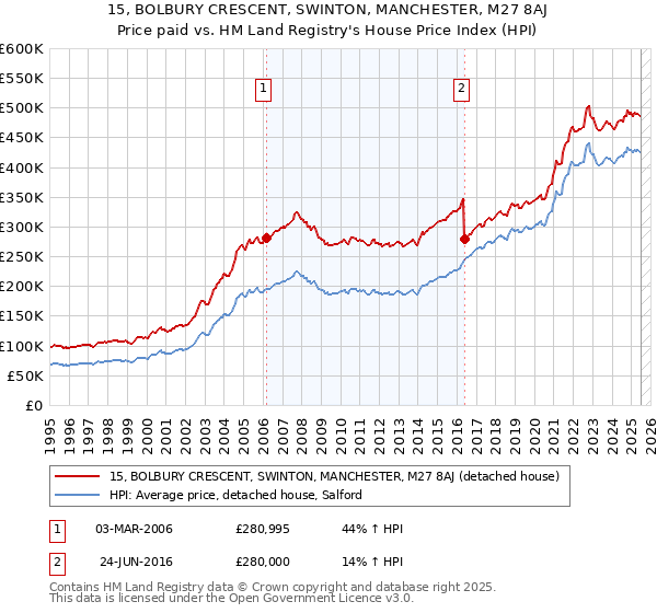 15, BOLBURY CRESCENT, SWINTON, MANCHESTER, M27 8AJ: Price paid vs HM Land Registry's House Price Index