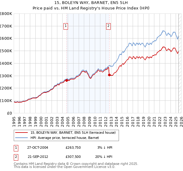15, BOLEYN WAY, BARNET, EN5 5LH: Price paid vs HM Land Registry's House Price Index