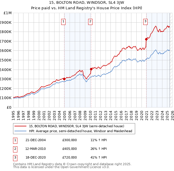 15, BOLTON ROAD, WINDSOR, SL4 3JW: Price paid vs HM Land Registry's House Price Index