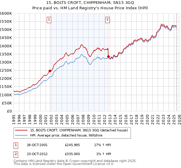 15, BOLTS CROFT, CHIPPENHAM, SN15 3GQ: Price paid vs HM Land Registry's House Price Index