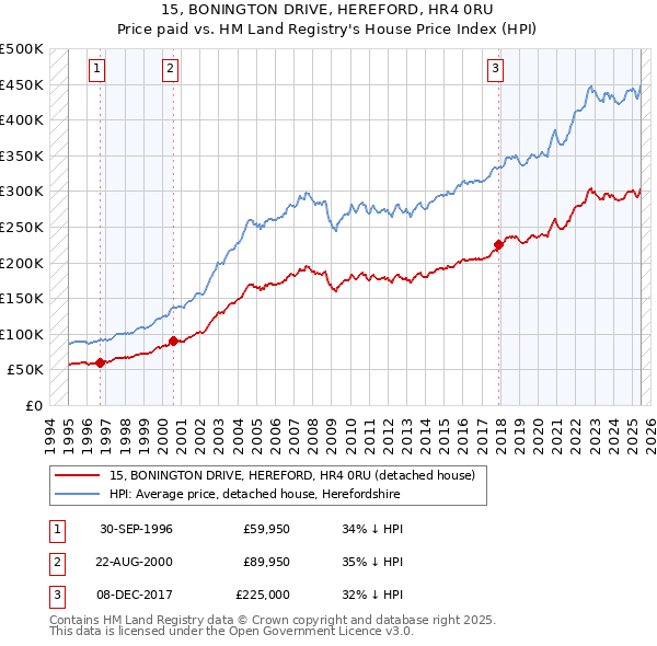 15, BONINGTON DRIVE, HEREFORD, HR4 0RU: Price paid vs HM Land Registry's House Price Index