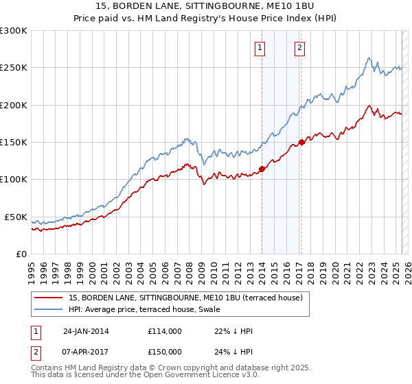 15, BORDEN LANE, SITTINGBOURNE, ME10 1BU: Price paid vs HM Land Registry's House Price Index