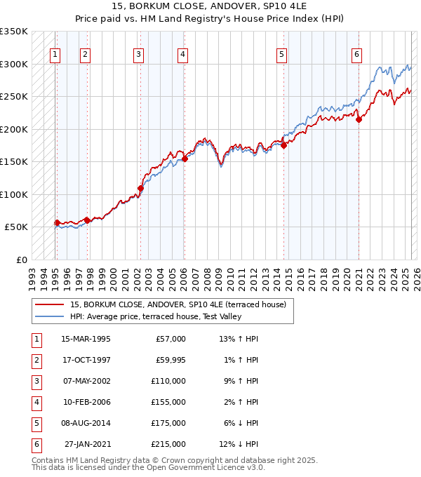 15, BORKUM CLOSE, ANDOVER, SP10 4LE: Price paid vs HM Land Registry's House Price Index
