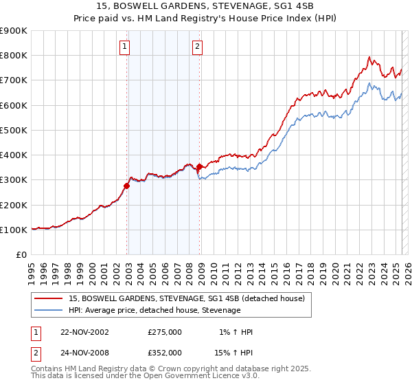 15, BOSWELL GARDENS, STEVENAGE, SG1 4SB: Price paid vs HM Land Registry's House Price Index