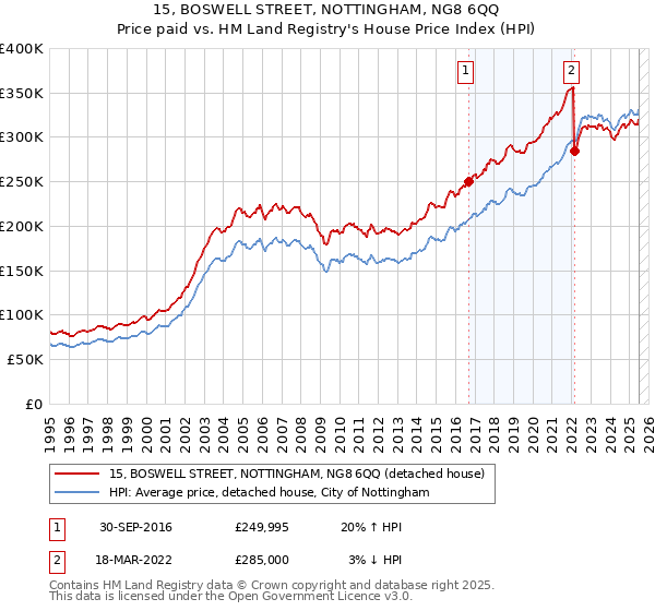 15, BOSWELL STREET, NOTTINGHAM, NG8 6QQ: Price paid vs HM Land Registry's House Price Index