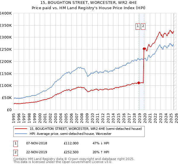 15, BOUGHTON STREET, WORCESTER, WR2 4HE: Price paid vs HM Land Registry's House Price Index