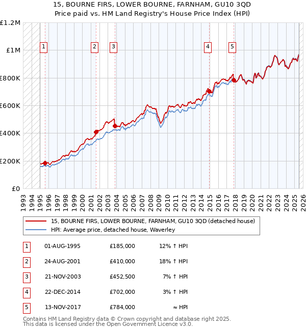 15, BOURNE FIRS, LOWER BOURNE, FARNHAM, GU10 3QD: Price paid vs HM Land Registry's House Price Index