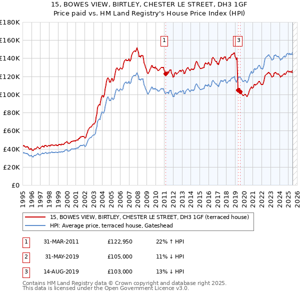 15, BOWES VIEW, BIRTLEY, CHESTER LE STREET, DH3 1GF: Price paid vs HM Land Registry's House Price Index