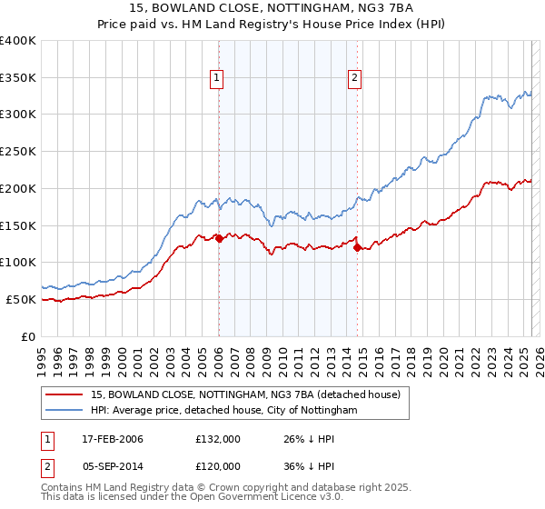 15, BOWLAND CLOSE, NOTTINGHAM, NG3 7BA: Price paid vs HM Land Registry's House Price Index