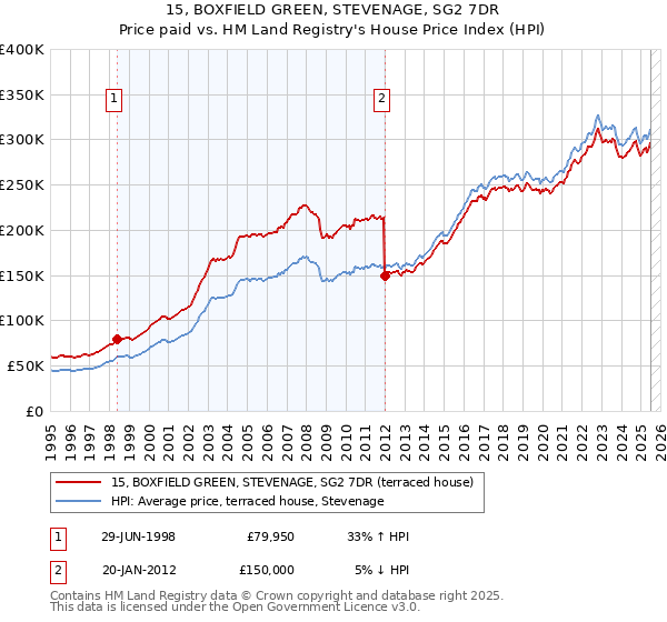 15, BOXFIELD GREEN, STEVENAGE, SG2 7DR: Price paid vs HM Land Registry's House Price Index