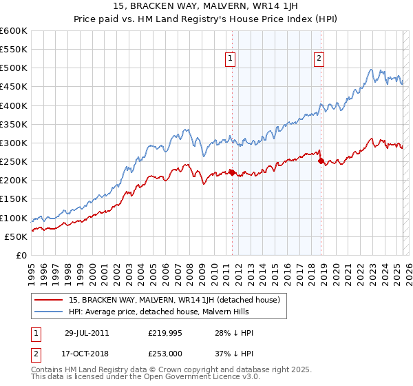 15, BRACKEN WAY, MALVERN, WR14 1JH: Price paid vs HM Land Registry's House Price Index