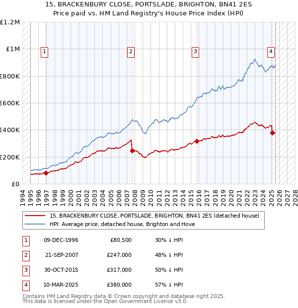15, BRACKENBURY CLOSE, PORTSLADE, BRIGHTON, BN41 2ES: Price paid vs HM Land Registry's House Price Index