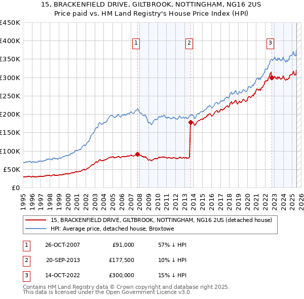 15, BRACKENFIELD DRIVE, GILTBROOK, NOTTINGHAM, NG16 2US: Price paid vs HM Land Registry's House Price Index