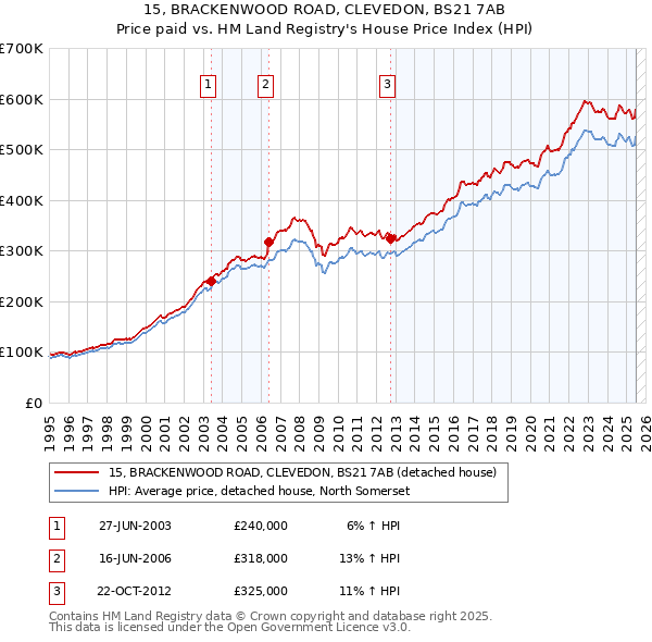 15, BRACKENWOOD ROAD, CLEVEDON, BS21 7AB: Price paid vs HM Land Registry's House Price Index
