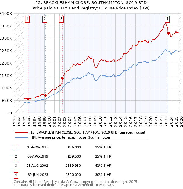 15, BRACKLESHAM CLOSE, SOUTHAMPTON, SO19 8TD: Price paid vs HM Land Registry's House Price Index