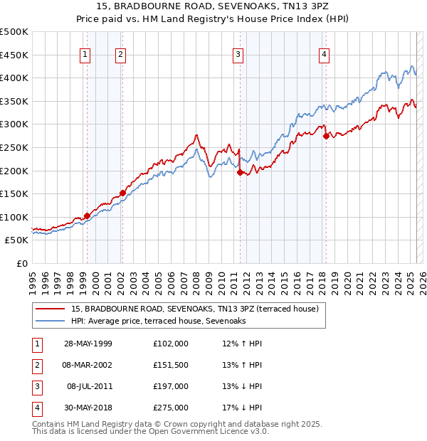 15, BRADBOURNE ROAD, SEVENOAKS, TN13 3PZ: Price paid vs HM Land Registry's House Price Index